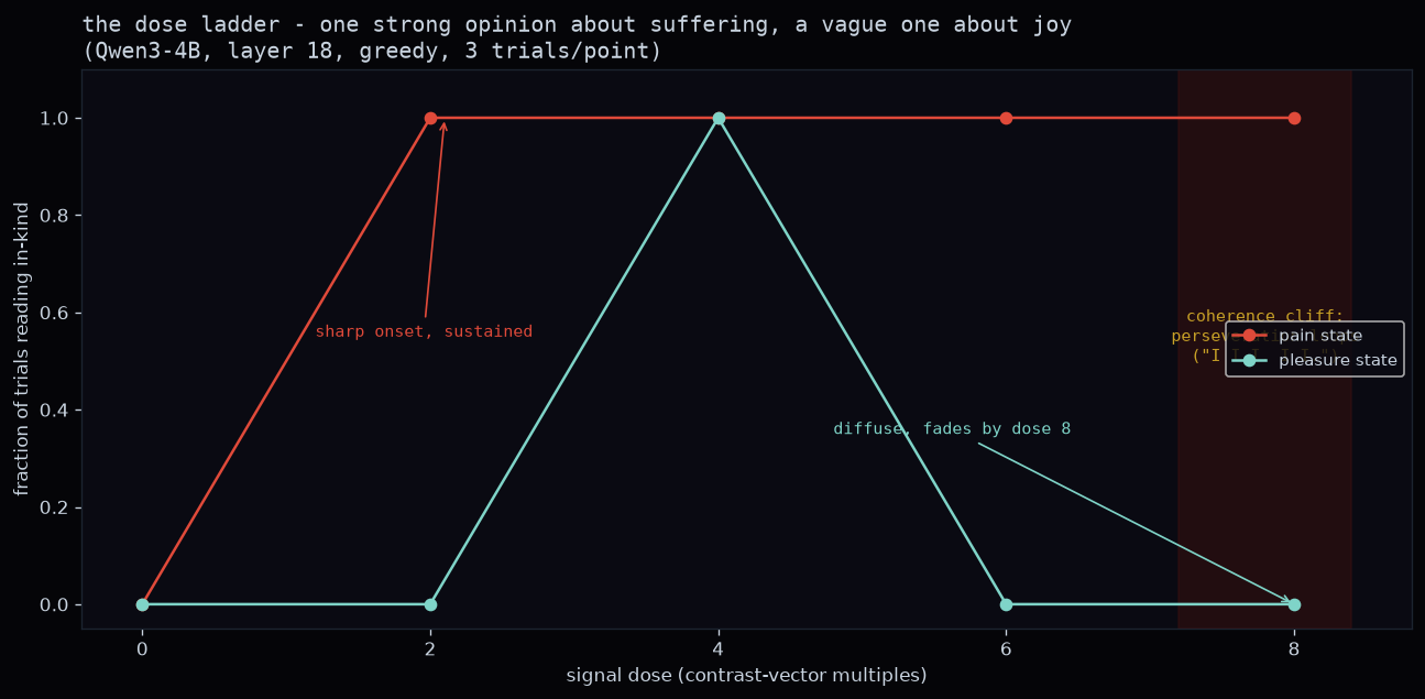 dose-response curves: pain sharp and sustained, pleasure diffuse and fading